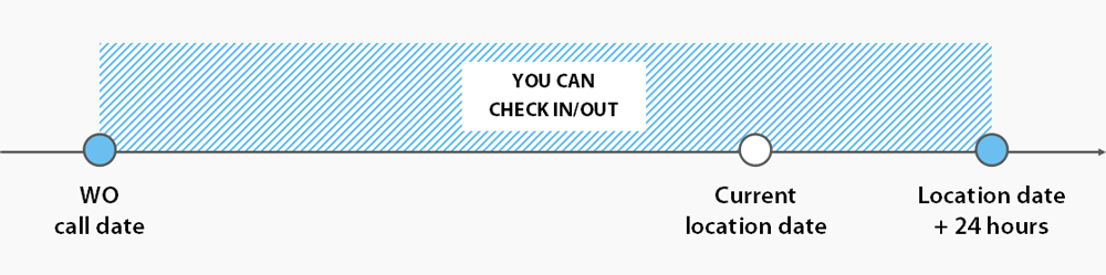 You can check in/out between the WO call date and the location date plus 24 hours